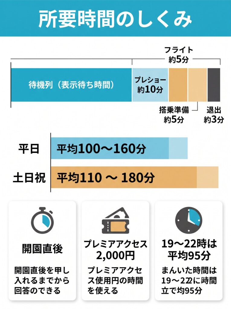 所要時間のしくみ
