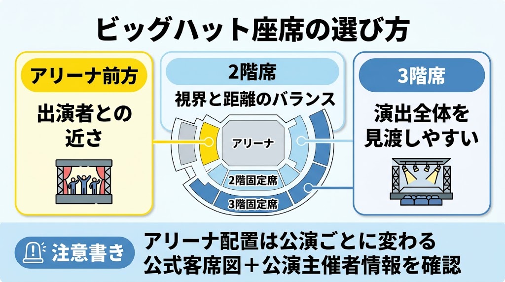 「ビッグハット座席の選び方」を説明する横長の日本語インフォグラフィック