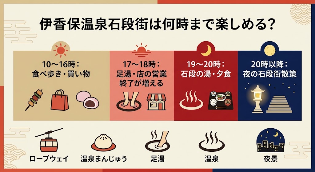 「伊香保温泉石段街は何時まで楽しめる？」をテーマにした日本語インフォグラフィック