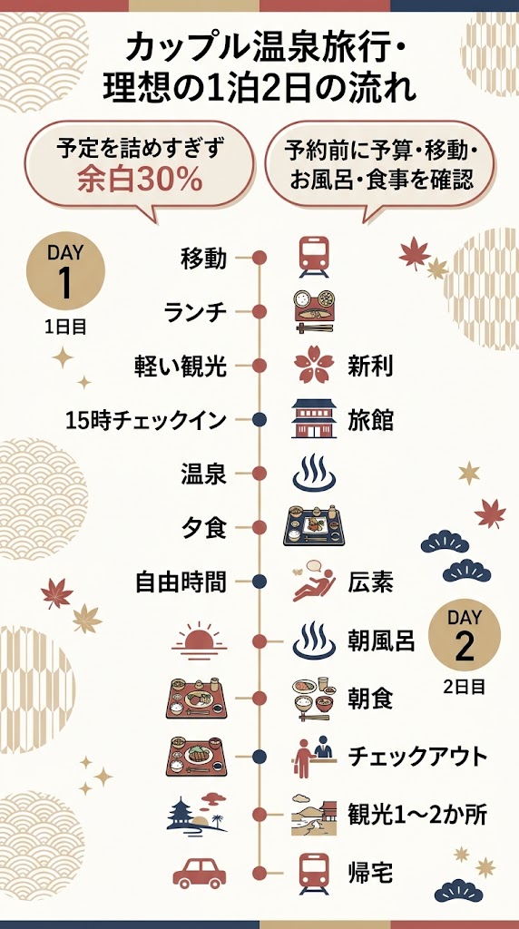 カップル温泉旅行・理想の1泊2日の流れ