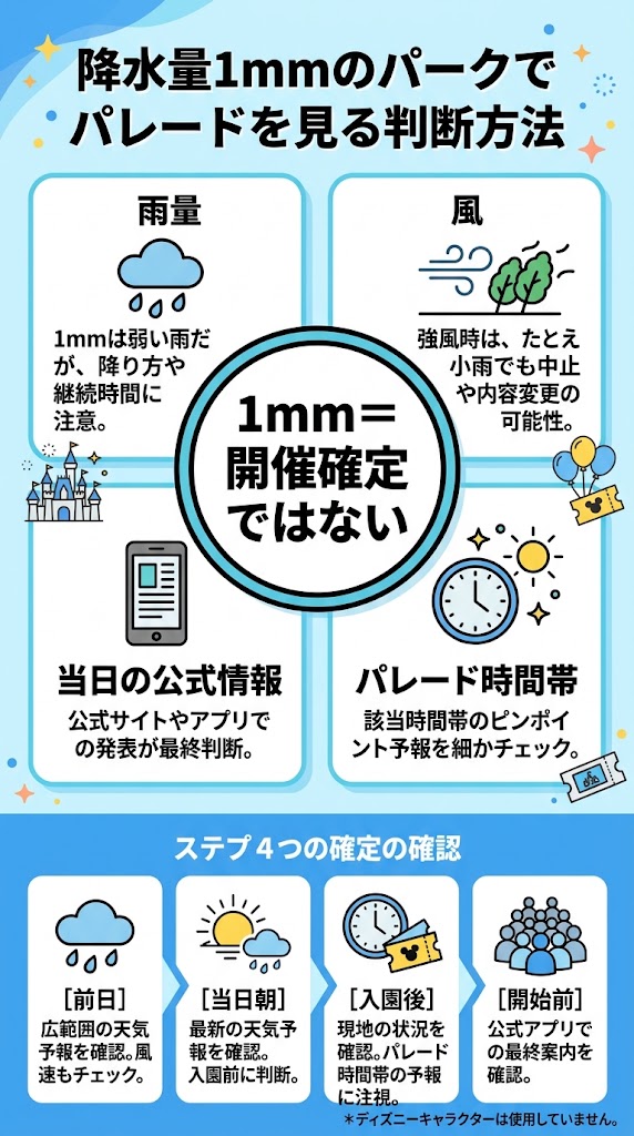 「降水量1mmのディズニーでパレードを見る判断方法」を1枚で理解できる日本語インフォグラフィック