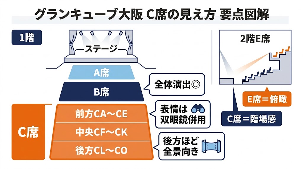 グランキューブ大阪C席の見え方