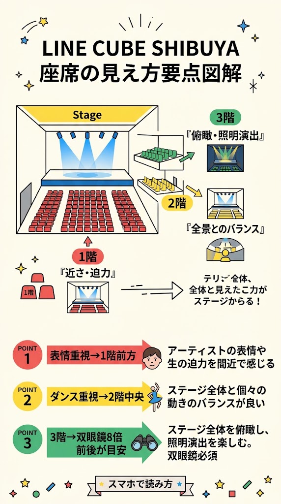 LINE CUBE SHIBUYAの座席の見え方を説明する縦長インフォグラフィック