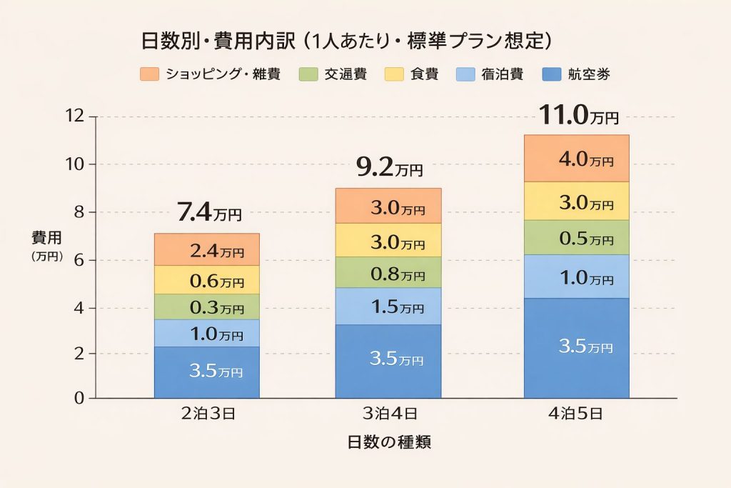 日数別・費用内訳（1人あたり・標準プラン想定）