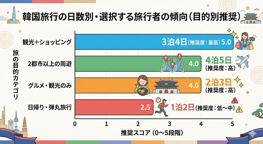 韓国旅行の日数別・選択する旅行者の傾向