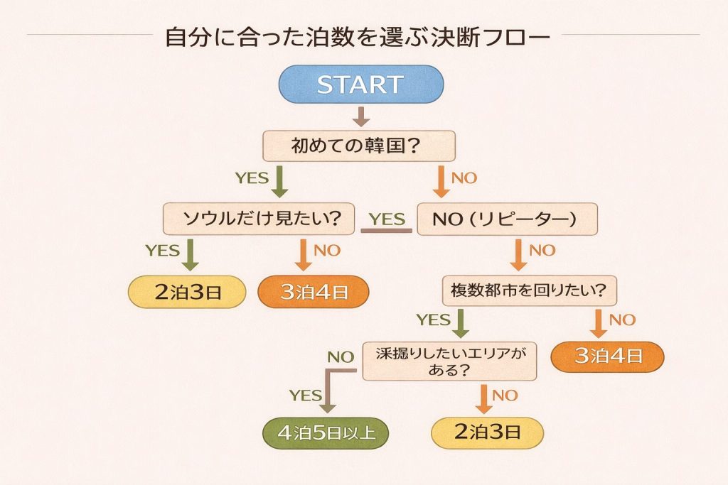 韓国滞在日数決定フロー