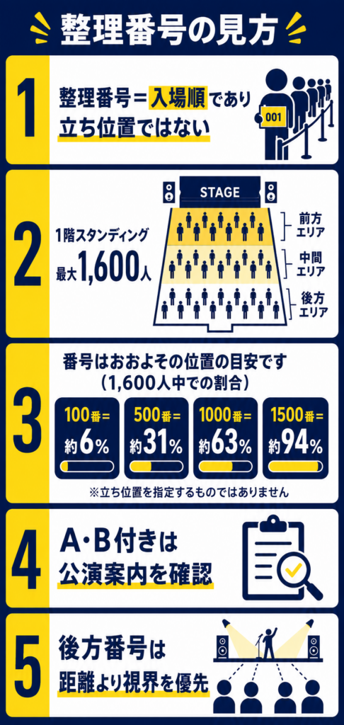 Zepp名古屋の整理番号を説明