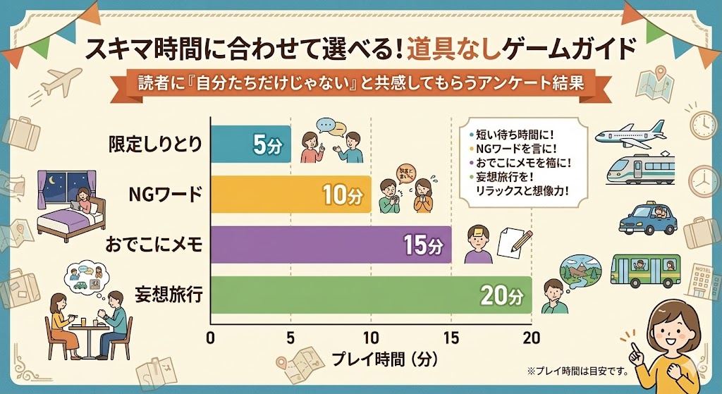 道具なしゲームの種類と想定プレイ時間を示す横棒グラフ