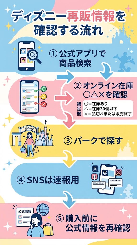 「ディズニー再販情報を確認する流れ」の縦型インフォグラフィック