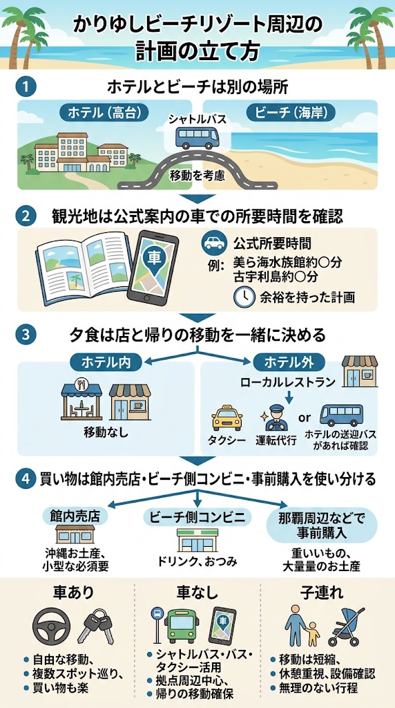 「かりゆしビーチリゾート周辺の計画の立て方」をまとめた縦型インフォグラフィック