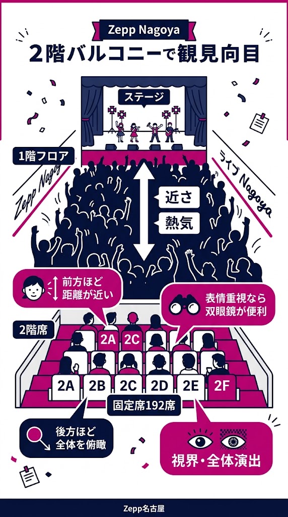 「Zepp名古屋2階席の見え方」を一目で理解できる日本語インフォグラフィック