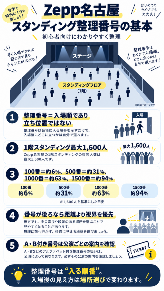 Zepp名古屋のスタンディング整理番号を初心者向けに説明する縦長インフォグラフィック