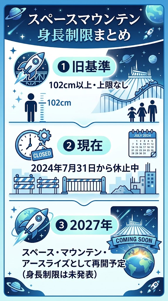 「スペースマウンテン身長制限まとめ」というタイトルの縦型インフォグラフィック