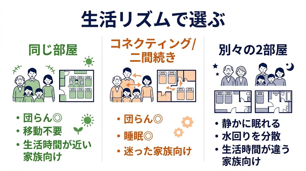 「三世代旅行の部屋選び」をテーマにした横長インフォグラフィック