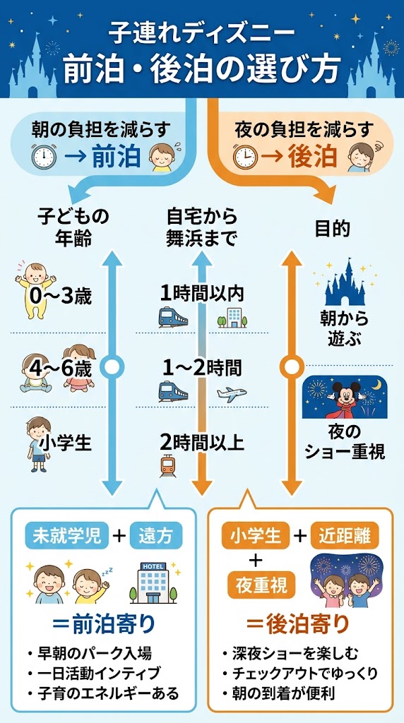 「子連れディズニー 前泊・後泊の選び方」を1枚で理解できる縦型インフォグラフィック