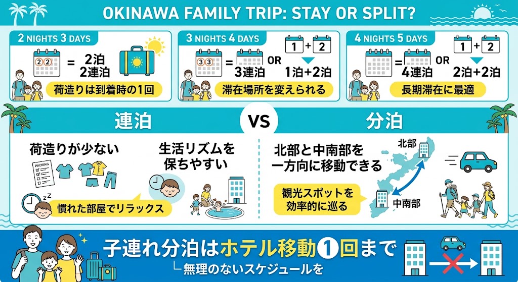「沖縄子連れ旅行・連泊と分泊の選び方」を1枚で理解できる日本語インフォグラフィック