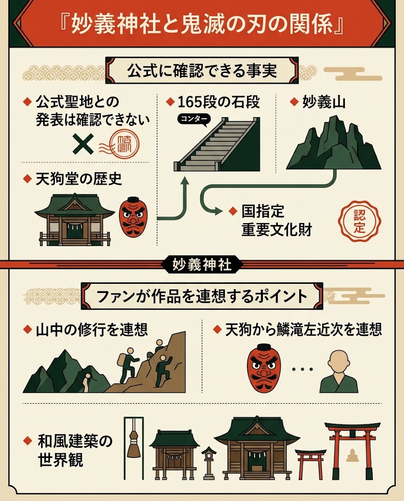 『妙義神社と鬼滅の刃の関係』を整理する日本語インフォグラフィック