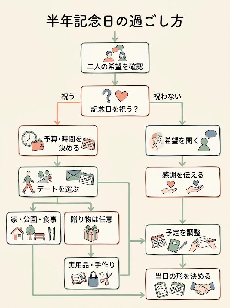 半年記念日の過ごし方